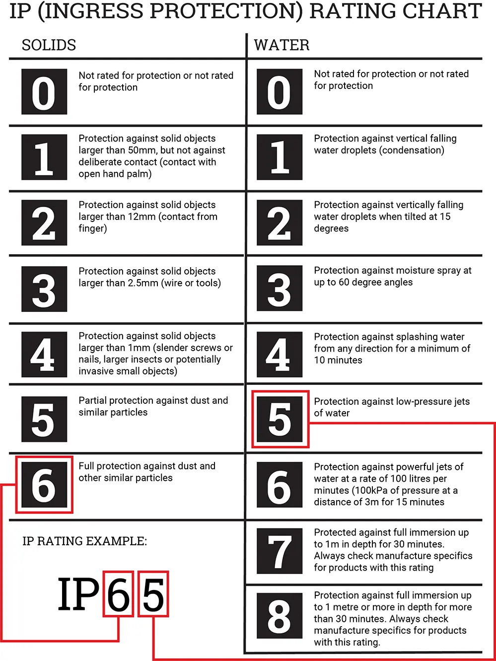 IP Rating Chart