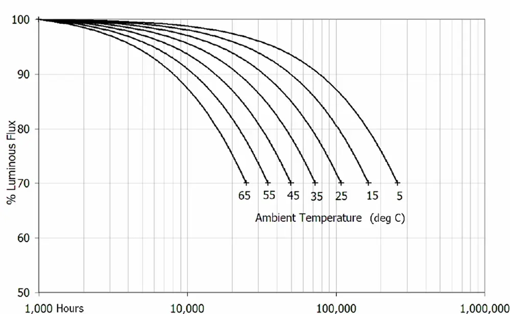 LED lumen depreciation