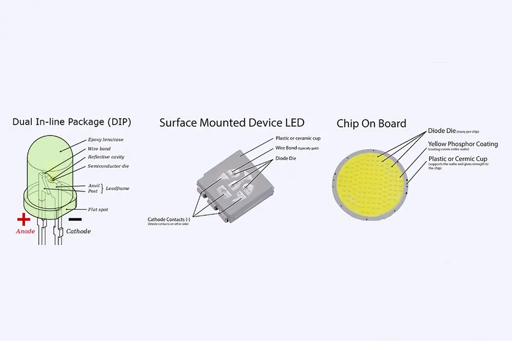 Types of LED Lighting