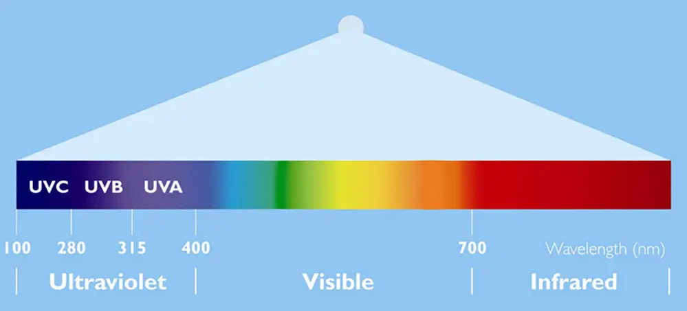 UV emission