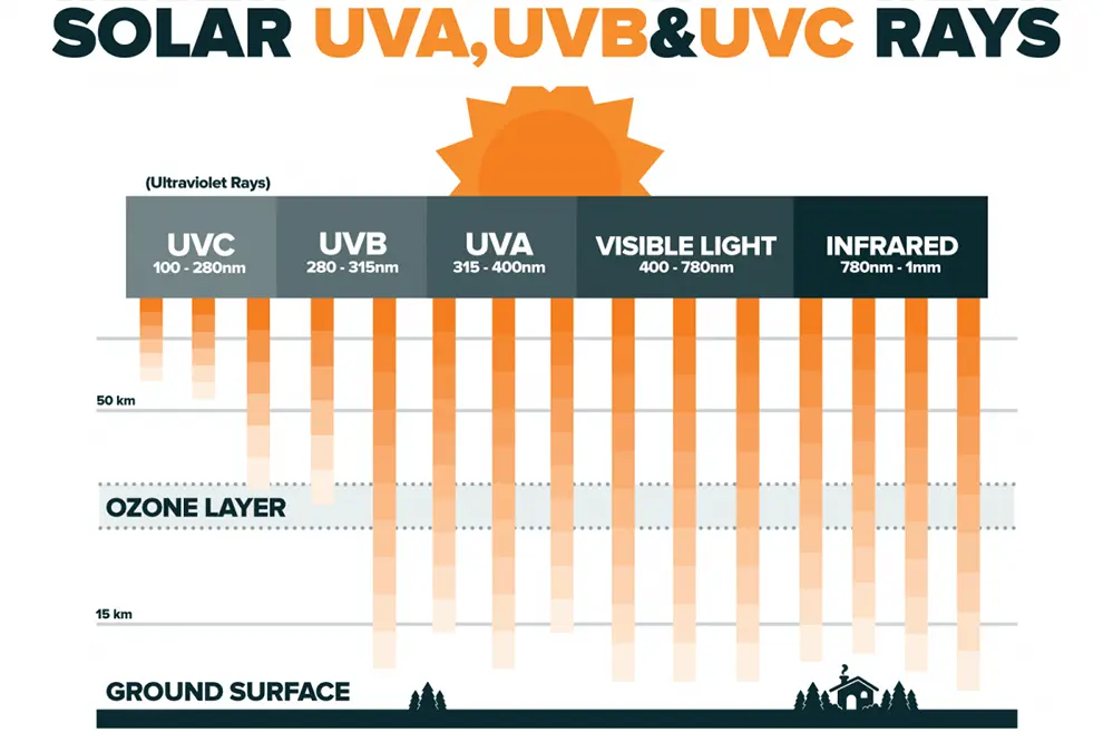 Understanding the Difference Between UVA, UVB, and UVC Rays